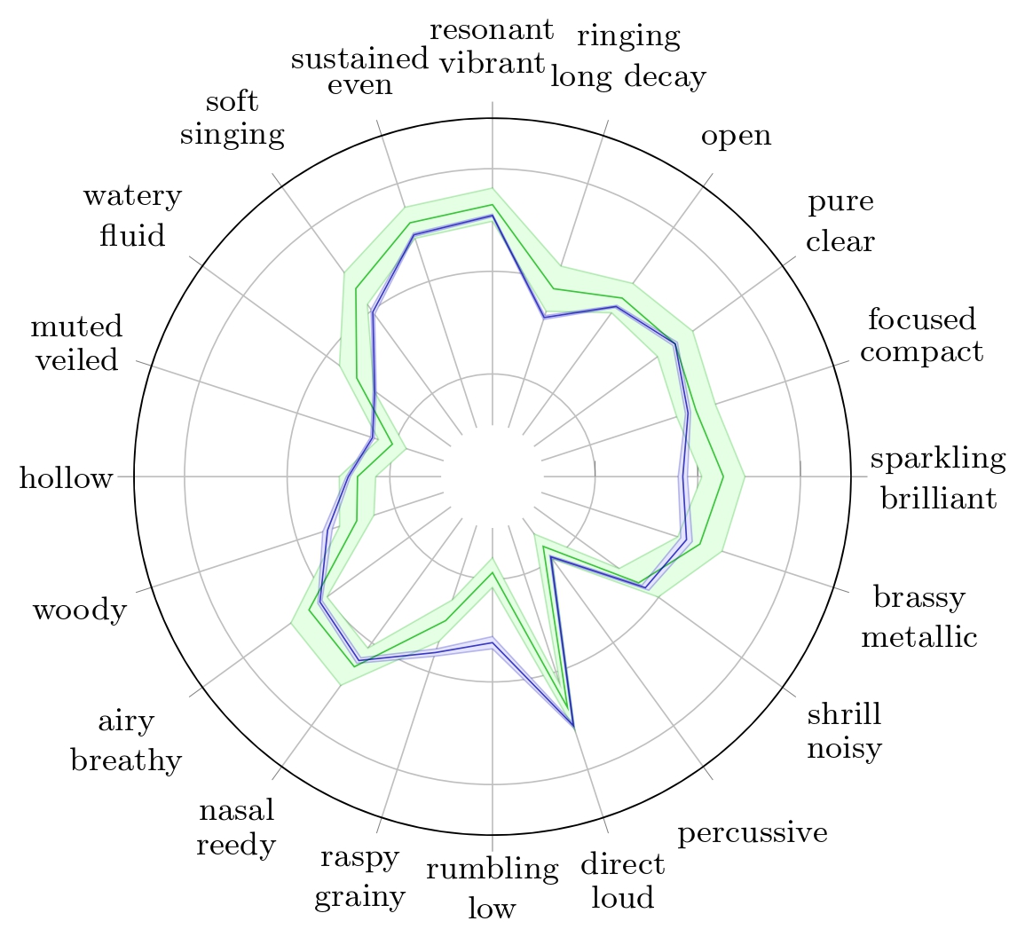 Radar plots of TTP for Alto Saxophone with their respective 95% confidence interval for Reymore's results (Green); Averaged predicted TTP on synthesized alto saxophone samples (Blue).