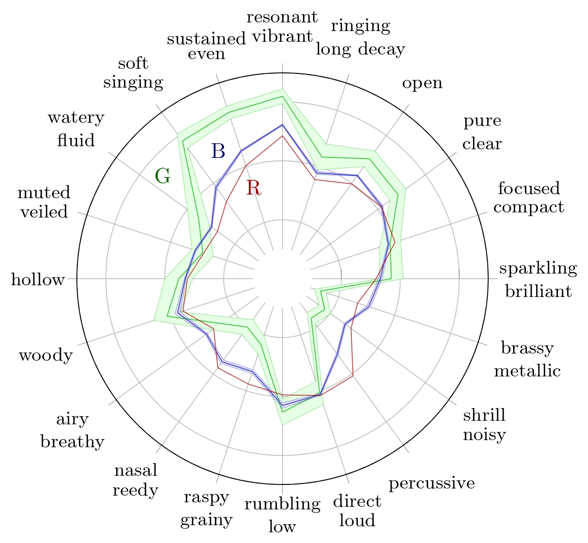 Radar plots of TTP for Cello with their respective 95% confidence interval for Reymore's results (Green); Averaged predicted TTP on synthesized cello samples (Blue); Predicted TTP of the sample with highest difference between 'resonant-vibrant' prediction and ground truth (Red).