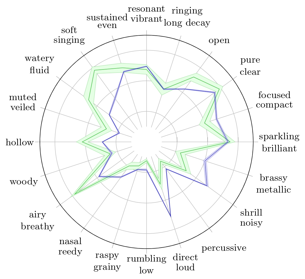 Radar plots of TTP for Flute with their respective 95% confidence interval for Reymore's results (Green); Averaged predicted TTP on synthesized flute samples (Blue).