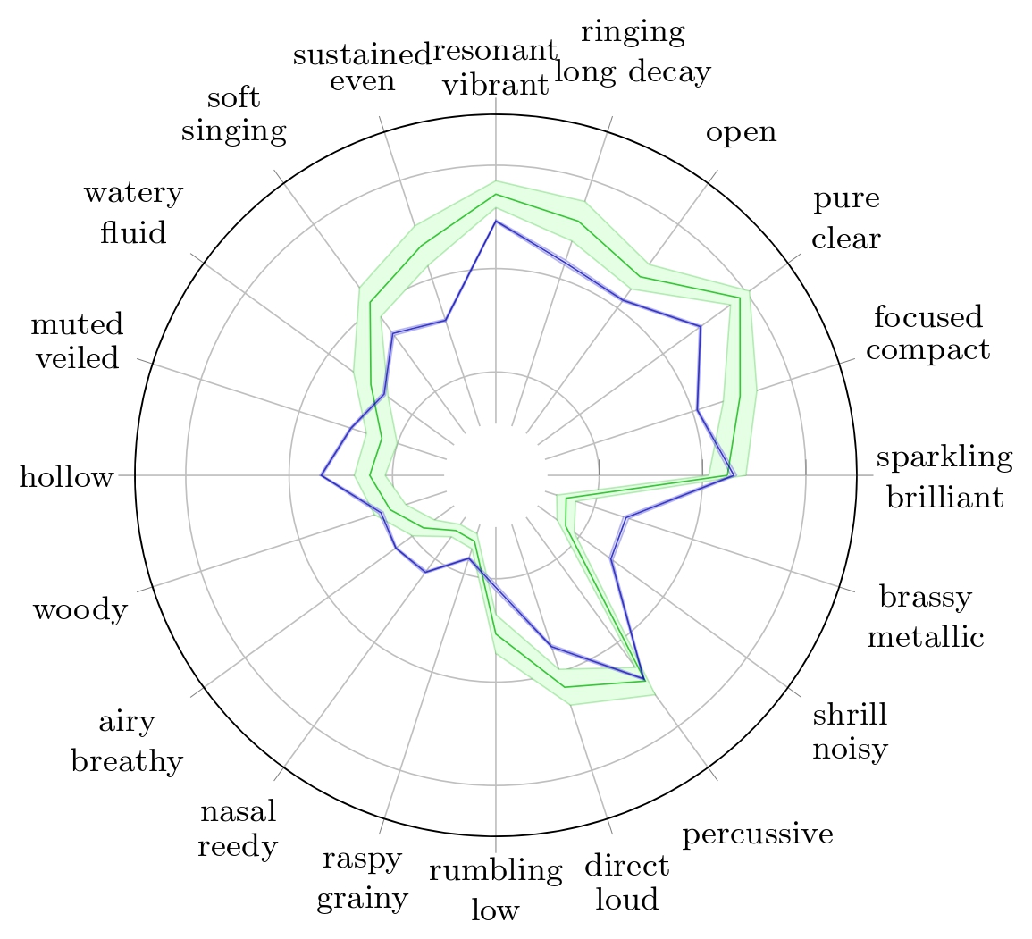 Radar plots of TTP for Pianoforte with their respective 95% confidence interval for Reymore's results (Green); Averaged predicted TTP on synthesized pianoforte samples (Blue).