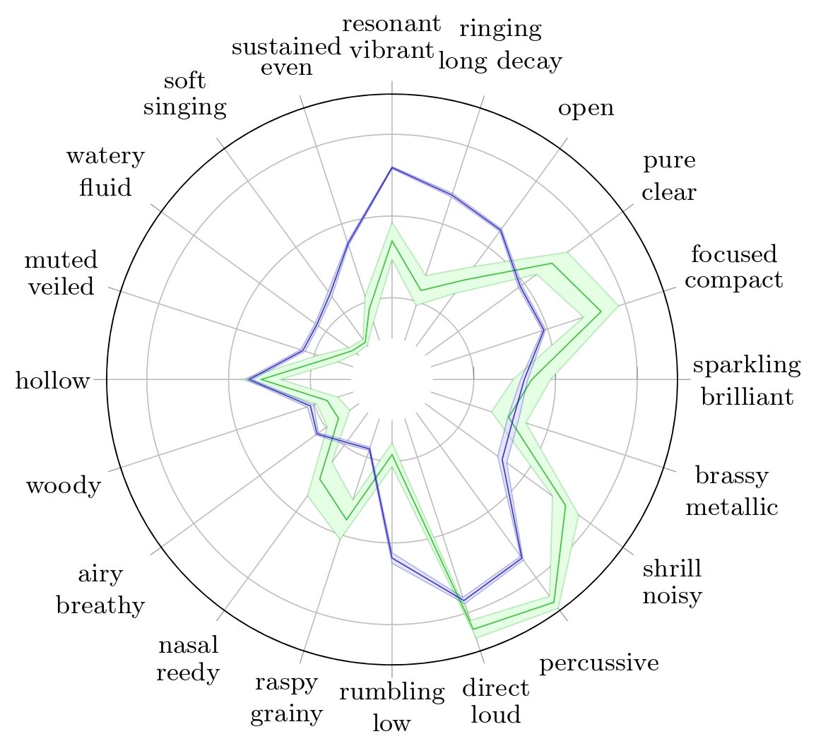 Radar plots of TTP for Snare Drum with their respective 95% confidence interval for Reymore's results (Green); Averaged predicted TTP on synthesized snare drum samples (Blue); Predicted TTP of the sample with highest difference between 'percussive' prediction and ground truth (Red).