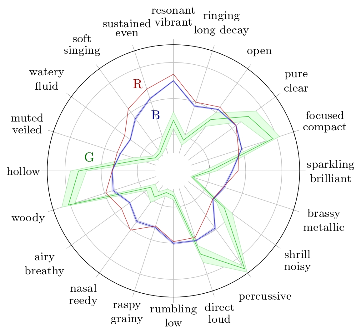 Radar plots of TTP for Wood Block with their respective 95% confidence interval for Reymore's results (Green); Averaged predicted TTP on synthesized wood block samples (Blue); Predicted TTP of the sample with highest difference between 'percussive' prediction and ground truth (Red).